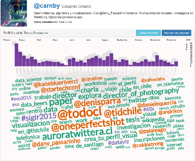 Data Portraits. ¿Cómo te ves en la Web? Fuente: E. Graells-Garrido, M. Lalmas, R. Baeza-Yates, Data portraits and intermediary topics: Encouraging exploration of politically diverse profiles.