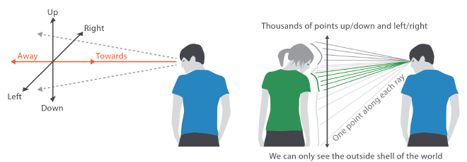 Vemos en dos dimensiones y media, no tres. Fuente: Visualization Analysis & Design.