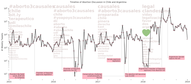 Caracterizando períodos de tiempo con el lenguaje asociado a cada año en la discusión sobre aborto en Twitter. Fuente: Eduardo Graells-Garrido, Ricardo Baeza-Yates, & Mounia Lalmas. Every Colour You Are: Stance Prediction and Turnarounds in Controversial Issues.