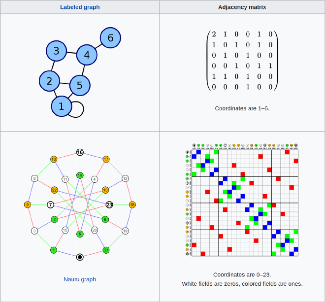 Matrices de Adyacencia. Fuente: Wikipedia.