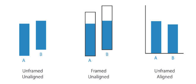 Relatividad al juzgar los tamaños de las barras. Fuente: Visualization Analysis & Design.
