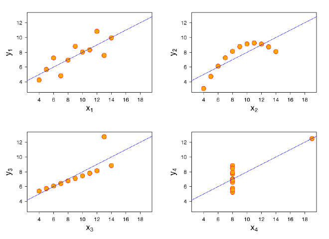 https://en.wikipedia.org/wiki/Anscombe%27s_quartet.