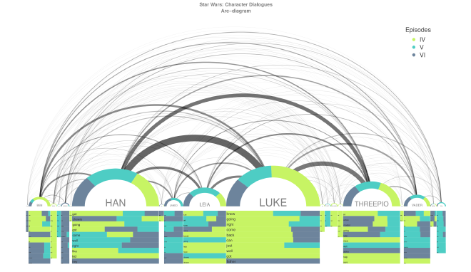 Star Wars <code>arc_diagram</code>. Fuente: Gastón Sánchez.