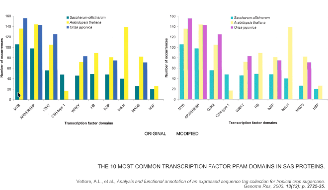 Propuesta de colores sin predominancia, modificación de un gráfico publicado en un artículo científico. Fuente: Martin Krzywinski.