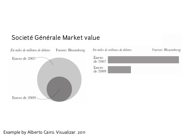 Fuente: Alberto Cairo.