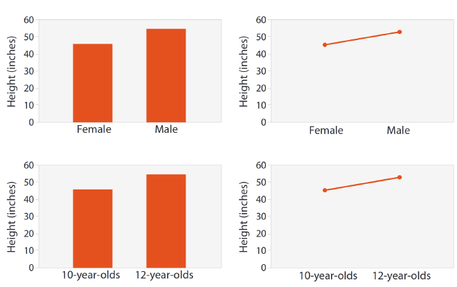 “Mientras más hombre sea el sexo de una persona, más alta es”. Fuente: Visualization Analysis & Design, basado en <em>Bars and Lines: A Study of Graphic Communication</em> de Zacks & Tversky, en Memory and Cognition.