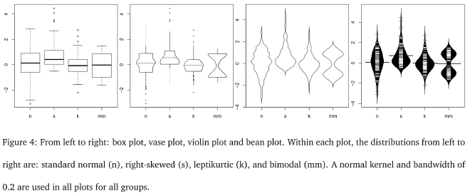 Existen alternativas al <code>box_plot</code>. Fuente: 40 years of boxplots, Wickam & Stryjewski.