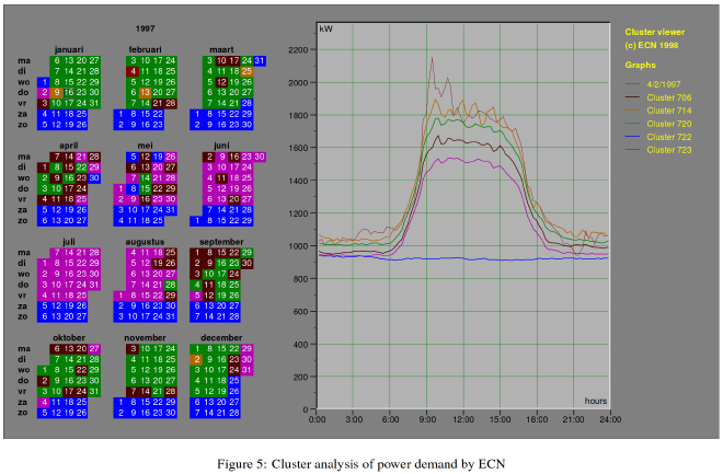 Visualización 2D de series temporales diarias de consumo energético en un edificio, agrupadas con un algoritmo de clustering, con vista de calendario. Fuente: Van Wijk et al, Cluster and calendar based visualization of time series data.