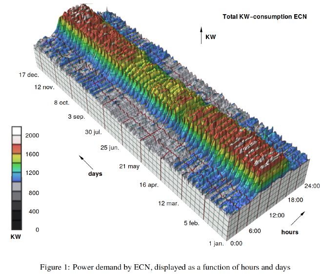 Visualización 3D de series temporales diarias de consumo energético en un edificio. Fuente: Van Wijk et al, Cluster and calendar based visualization of time series data.