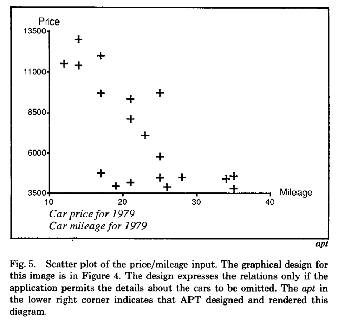 Fuente: Mackinlay, Automating the Design of Graphical Presentations of Relational Information.