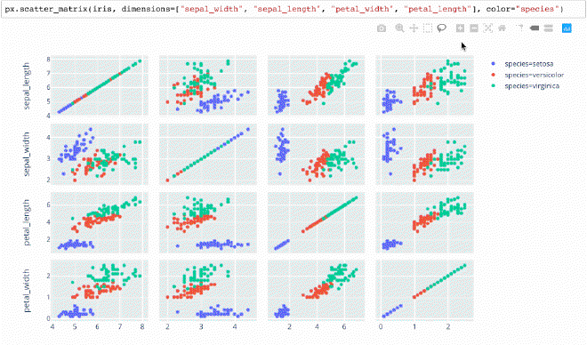 Vistas Coordinadas en una Scatterplot Matrix (<code>splom</code>). Fuente: Plotly Express.