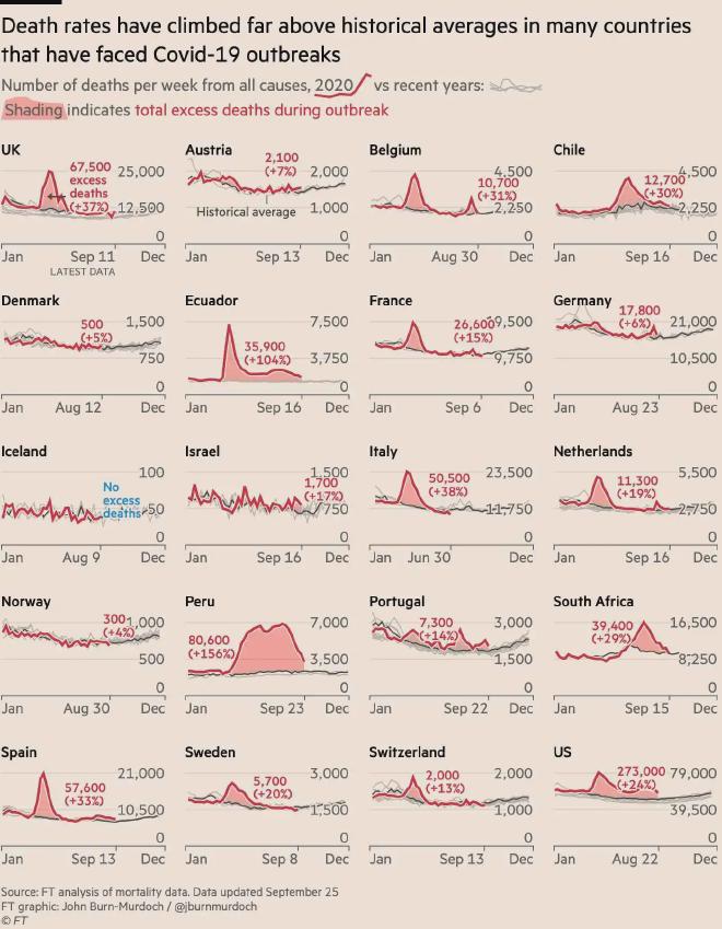 Exceso de muertes por país durante la pandemia de COVID-19. Fuente: Financial Times.