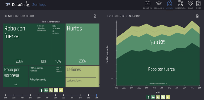 Data Chile por Datawheel. https://es.datachile.io/.