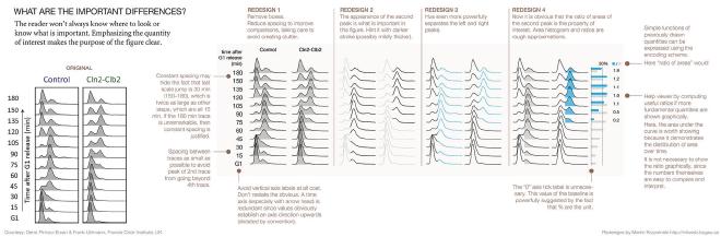 Hay que hacer explícitas las diferencias, no basta con mostrar los datos. Fuente: Martin Krzywinski.