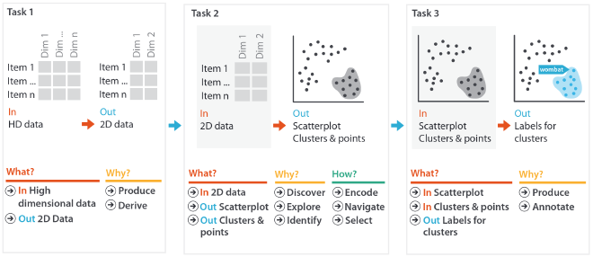 Fuente: Visualization Analysis & Design.
