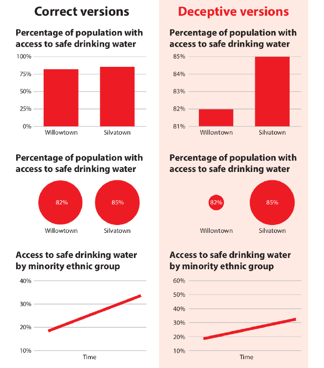Distorsiones comunes y sus soluciones. Fuente: How Charts Lie, Alberto Cairo.