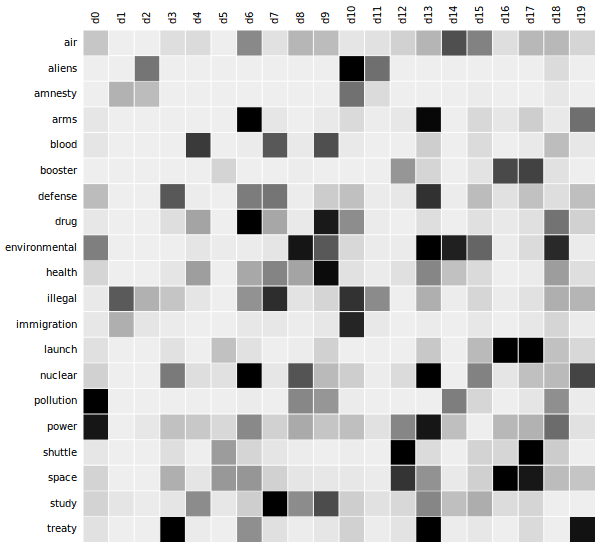 Matriz Documentos-Términos, o Document-Term Matrix, correspondiente al enfoque <em>bags of words</em>. Fuente: Wikipedia.