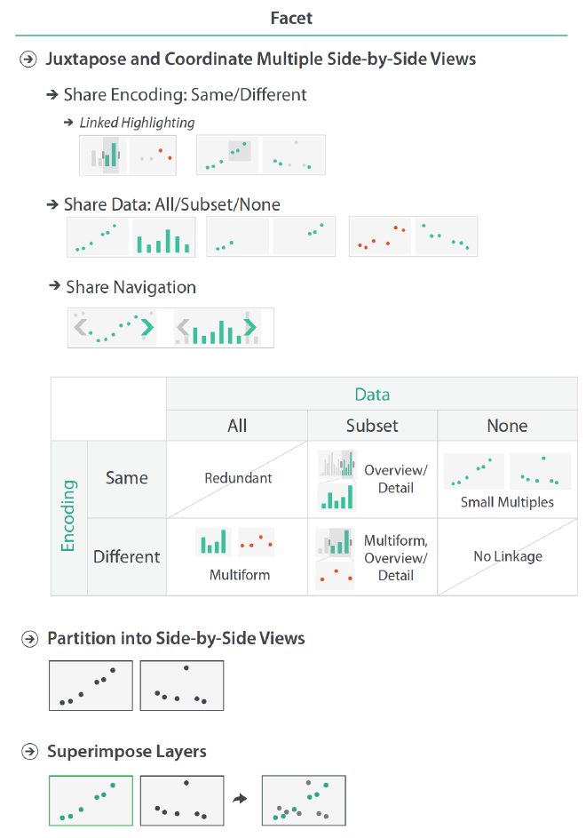 Marco conceptual de visualización de facetas. Fuente: Visualization Analysis & Design.