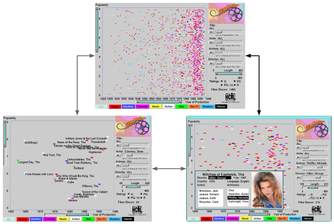 El sistema FilmFinder. Fuente: C. Ahlberg & B. Shneiderman. Visual information seeking: Tight coupling of dynamic query filters with starfield displays.