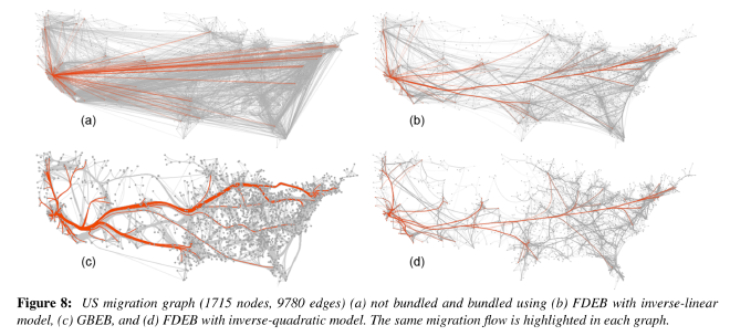 Force Directed Edge Bundling. Fuente: Holten & Van Wijk, Force‐directed edge bundling for graph visualization.