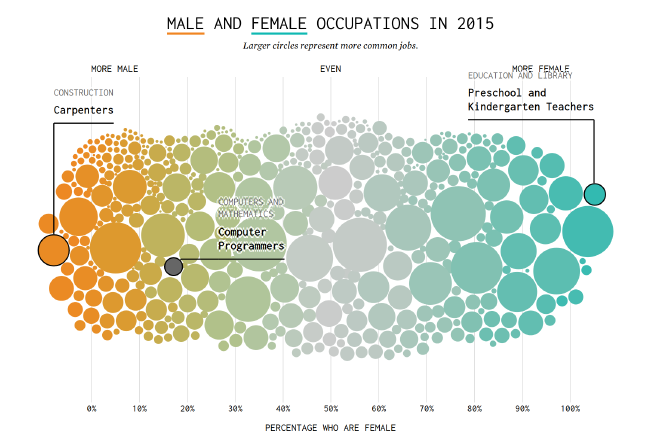 Asociación entre ocupaciones y sexo de las personas en los Estados Unidos.