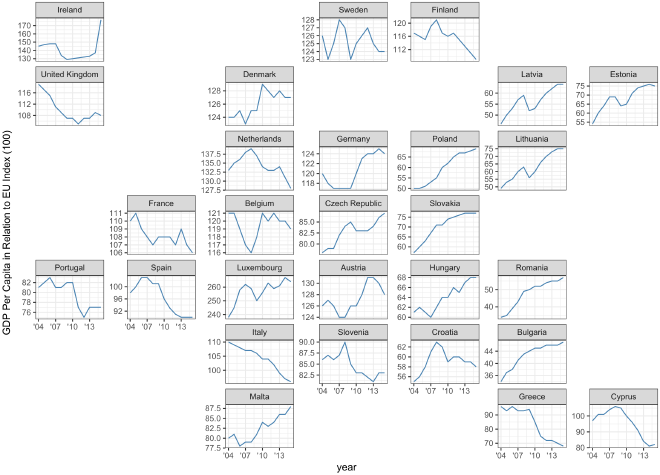 Gráficos de líneas con el GDP (o Producto Interno Bruto) de los países europeos, organizados de acuerdo a su posición geográfica.