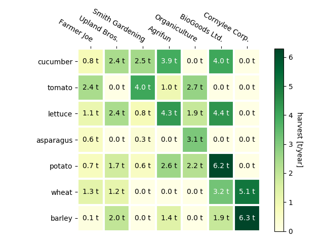 Tamaño de cosecha de distintas granjas por tipo de producto. Fuente: matplotlib.