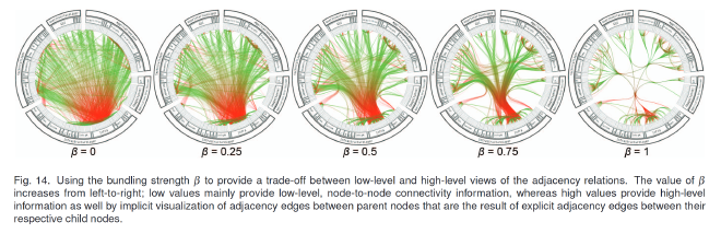 Hierarchical Edge Bundling. Fuente: Holten, Hierarchical edge bundles: Visualization of adjacency relations in hierarchical data.