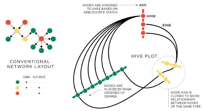Diseño de <code>hive_plot</code>. Fuente: Krzywinski et al, Hive plots—rational approach to visualizing networks.