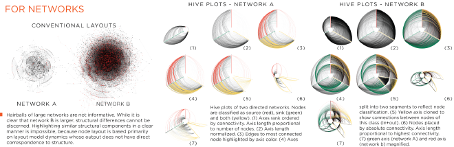 Diferencia entre <code>node_link</code> y <code>hive_plot</code>. Fuente: Krzywinski et al.
