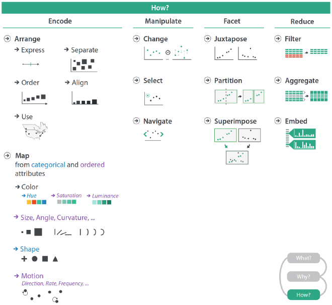 ¿Cómo visualizar? Diseñando una solución en cuatro aspectos: codificación, manipulación, facetamiento y reducción. Fuente: Visualization Analysis & Design.