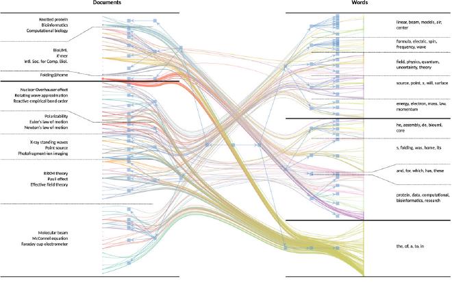Fuente: M. Gerlach, T.P. Peixoto, & E.G. Altmann. A network approach to topic models.