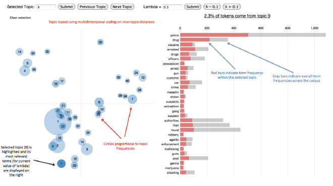LDAVIS, un sistema para visualizar tópicos. Fuente: C. Sievert & K. Shirley. LDAvis: A method for visualizing and interpreting topics.