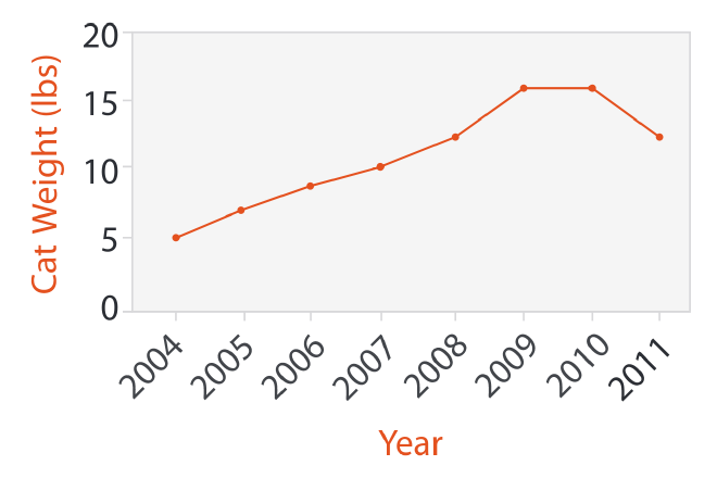 Fuente: Visualization Analysis & Design.