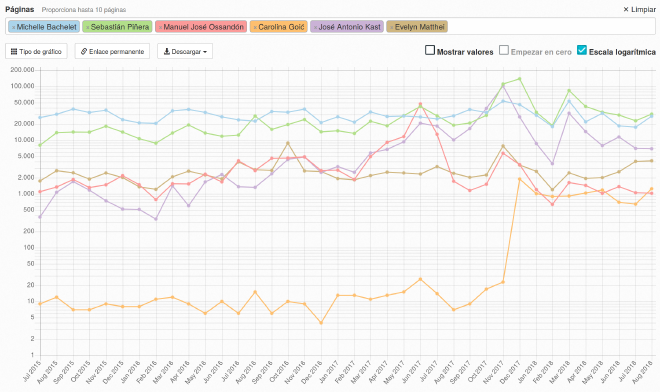 Visualización de cantidad de visitas que recibió cada candidate presidencial o la presidenta Bachelet en el período de la última elección. Fuente: Wikipedia Pageviews