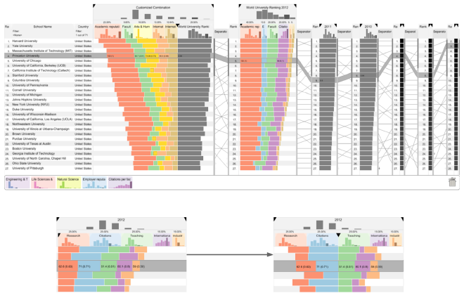 Sistema LineUp. Fuente: S. Gratzl et al. LineUp: Visual Analysis of Multi-Attribute Rankings.