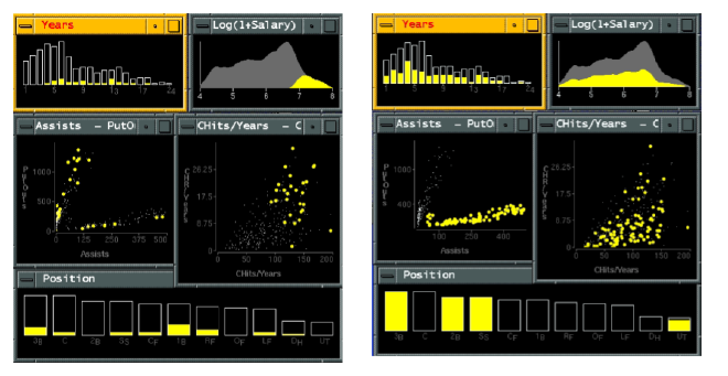 Selecciones Compartidas en múltiples visualizaciones. Fuente: G. Wills. Visual Exploration of Large Structured Datasets.