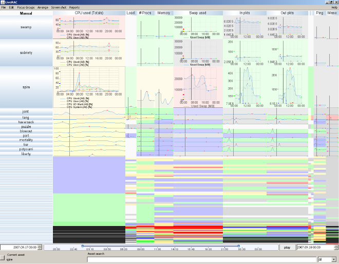 Sistema LiveRAC. Fuente: P. McLachlan et al. LiveRAC - Interactive Visual Exploration of System Management Time-Series Data.