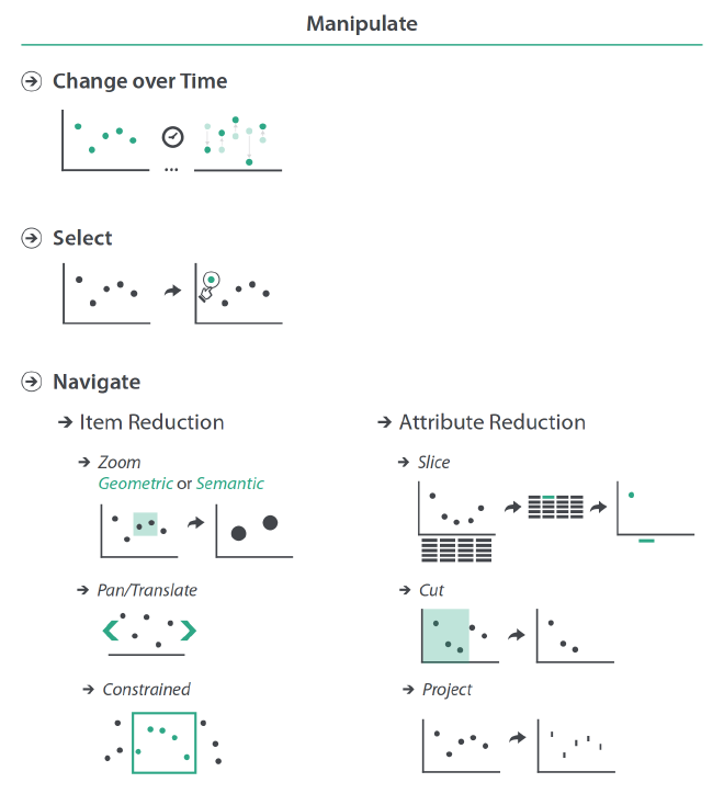 Marco conceptual de manipulación de visualizaciones. Fuente: Visualization Analysis & Design.
