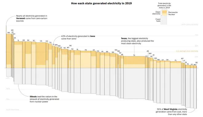 Consumo de energía en los US. Fuente: Washington Post