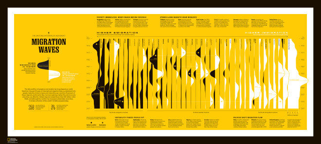 National Geographic visualizó los últimos 50 años de migración en el mundo.