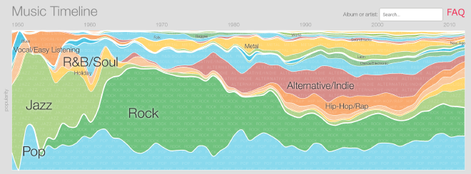 Music Timeline del grupo Big Picture de Google. https://research.google.com/bigpicture/music.