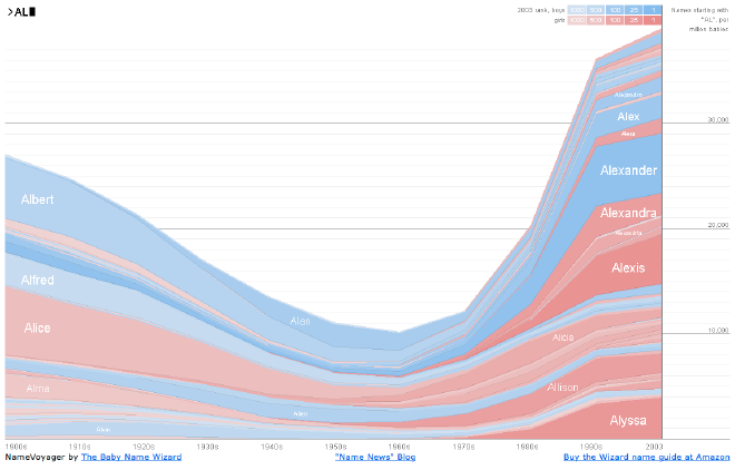 Martin Wattenberg y Fernanda Viegas. NameVoyager.