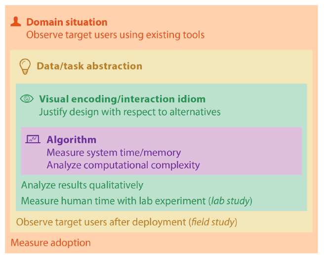 Modelo Anidado de Evaluación de Visualizaciones. Fuente: Visualization Analysis & Design.