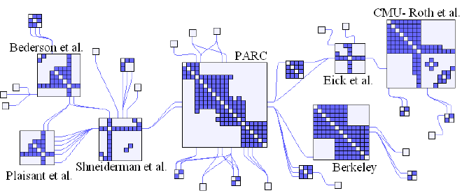 <code>NodeTrix</code> combina ambas técnicas: <code>node_link</code> y <code>adjacency_matrix</code>. Fuente: Henry et al, NodeTrix: a hybrid visualization of social networks.