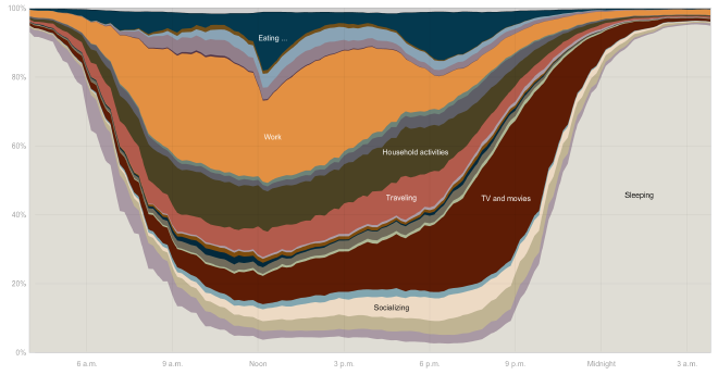 ¿Qué hacen las personas en un día? Gráfico interactivo del New York Times.