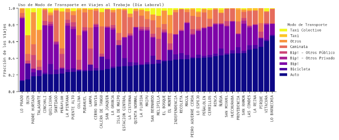 Uso de modos de transporte en Santiago.