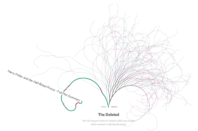 Notabilia, ¿qué páginas en Wikipedia sobreviven al criterio de les editores? Fuente: Moritz Stefaner, Dario Taraborelli & Giovanni Luca Ciampaglia.