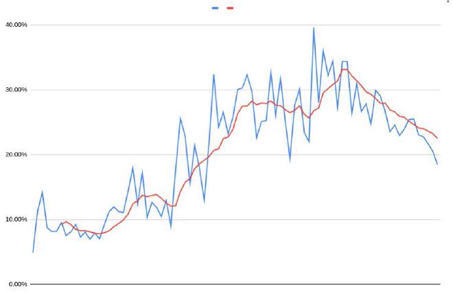 Tasa de positividad de COVID-19 en Chile el 7 de Julio de 2020. Fuente: @juancriolivares.