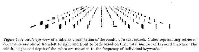 ¿Cuáles documentos son más grandes que otros? La perspectiva impide responde esto. Fuente: Mukherjea et al, Visualizing the results of multimedia web search engines.